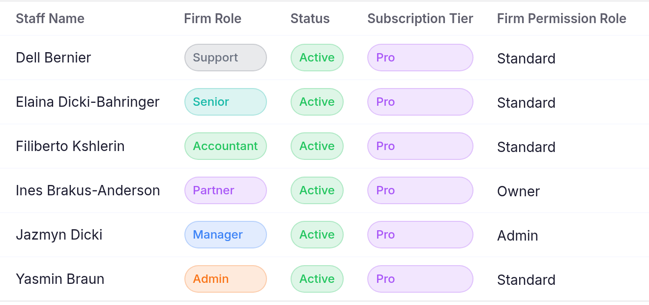 Team table with six demo Staff members and columns for Firm Role, Status, Subscription Tier and Firm Permission Role